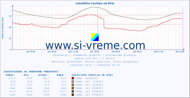 POVPREČJE :: Letališče Cerklje ob Krki :: temp. zraka | vlaga | smer vetra | hitrost vetra | sunki vetra | tlak | padavine | sonce | temp. tal  5cm | temp. tal 10cm | temp. tal 20cm | temp. tal 30cm | temp. tal 50cm :: zadnja dva dni / 5 minut.