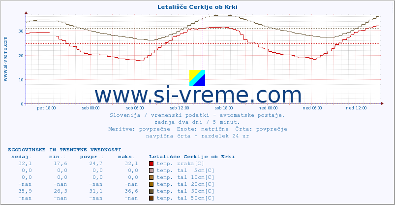 POVPREČJE :: Letališče Cerklje ob Krki :: temp. zraka | vlaga | smer vetra | hitrost vetra | sunki vetra | tlak | padavine | sonce | temp. tal  5cm | temp. tal 10cm | temp. tal 20cm | temp. tal 30cm | temp. tal 50cm :: zadnja dva dni / 5 minut.