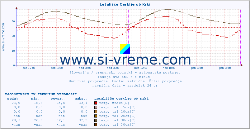 POVPREČJE :: Letališče Cerklje ob Krki :: temp. zraka | vlaga | smer vetra | hitrost vetra | sunki vetra | tlak | padavine | sonce | temp. tal  5cm | temp. tal 10cm | temp. tal 20cm | temp. tal 30cm | temp. tal 50cm :: zadnja dva dni / 5 minut.