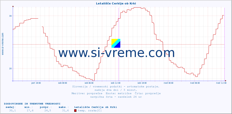 POVPREČJE :: Letališče Cerklje ob Krki :: temp. zraka | vlaga | smer vetra | hitrost vetra | sunki vetra | tlak | padavine | sonce | temp. tal  5cm | temp. tal 10cm | temp. tal 20cm | temp. tal 30cm | temp. tal 50cm :: zadnja dva dni / 5 minut.