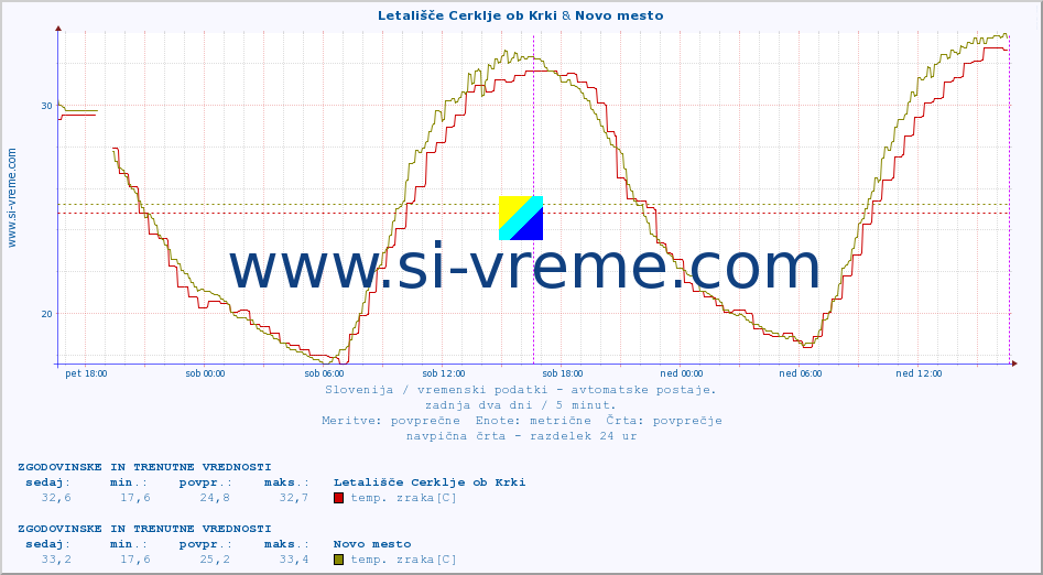 POVPREČJE :: Letališče Cerklje ob Krki & Novo mesto :: temp. zraka | vlaga | smer vetra | hitrost vetra | sunki vetra | tlak | padavine | sonce | temp. tal  5cm | temp. tal 10cm | temp. tal 20cm | temp. tal 30cm | temp. tal 50cm :: zadnja dva dni / 5 minut.