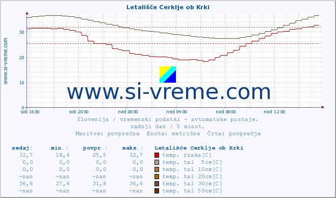 POVPREČJE :: Letališče Cerklje ob Krki :: temp. zraka | vlaga | smer vetra | hitrost vetra | sunki vetra | tlak | padavine | sonce | temp. tal  5cm | temp. tal 10cm | temp. tal 20cm | temp. tal 30cm | temp. tal 50cm :: zadnji dan / 5 minut.