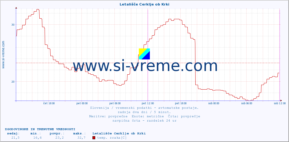 POVPREČJE :: Letališče Cerklje ob Krki :: temp. zraka | vlaga | smer vetra | hitrost vetra | sunki vetra | tlak | padavine | sonce | temp. tal  5cm | temp. tal 10cm | temp. tal 20cm | temp. tal 30cm | temp. tal 50cm :: zadnja dva dni / 5 minut.