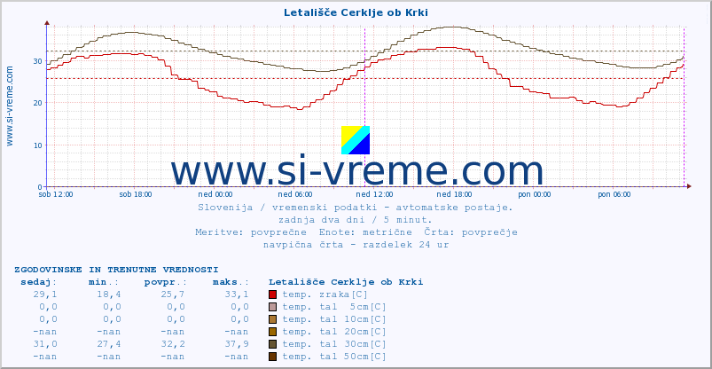 POVPREČJE :: Letališče Cerklje ob Krki :: temp. zraka | vlaga | smer vetra | hitrost vetra | sunki vetra | tlak | padavine | sonce | temp. tal  5cm | temp. tal 10cm | temp. tal 20cm | temp. tal 30cm | temp. tal 50cm :: zadnja dva dni / 5 minut.