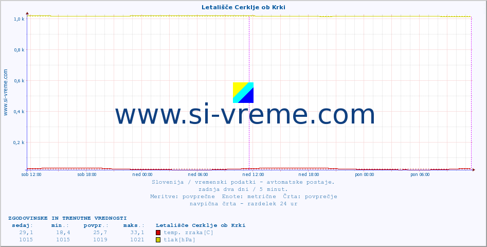 POVPREČJE :: Letališče Cerklje ob Krki :: temp. zraka | vlaga | smer vetra | hitrost vetra | sunki vetra | tlak | padavine | sonce | temp. tal  5cm | temp. tal 10cm | temp. tal 20cm | temp. tal 30cm | temp. tal 50cm :: zadnja dva dni / 5 minut.