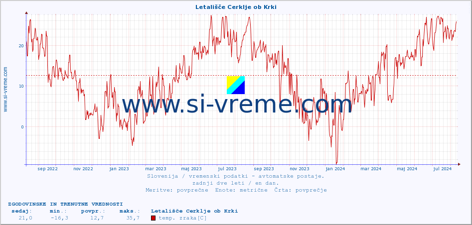 POVPREČJE :: Letališče Cerklje ob Krki :: temp. zraka | vlaga | smer vetra | hitrost vetra | sunki vetra | tlak | padavine | sonce | temp. tal  5cm | temp. tal 10cm | temp. tal 20cm | temp. tal 30cm | temp. tal 50cm :: zadnji dve leti / en dan.