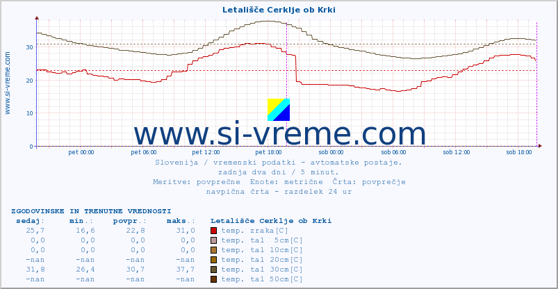 POVPREČJE :: Letališče Cerklje ob Krki :: temp. zraka | vlaga | smer vetra | hitrost vetra | sunki vetra | tlak | padavine | sonce | temp. tal  5cm | temp. tal 10cm | temp. tal 20cm | temp. tal 30cm | temp. tal 50cm :: zadnja dva dni / 5 minut.