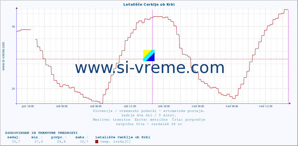 POVPREČJE :: Letališče Cerklje ob Krki :: temp. zraka | vlaga | smer vetra | hitrost vetra | sunki vetra | tlak | padavine | sonce | temp. tal  5cm | temp. tal 10cm | temp. tal 20cm | temp. tal 30cm | temp. tal 50cm :: zadnja dva dni / 5 minut.