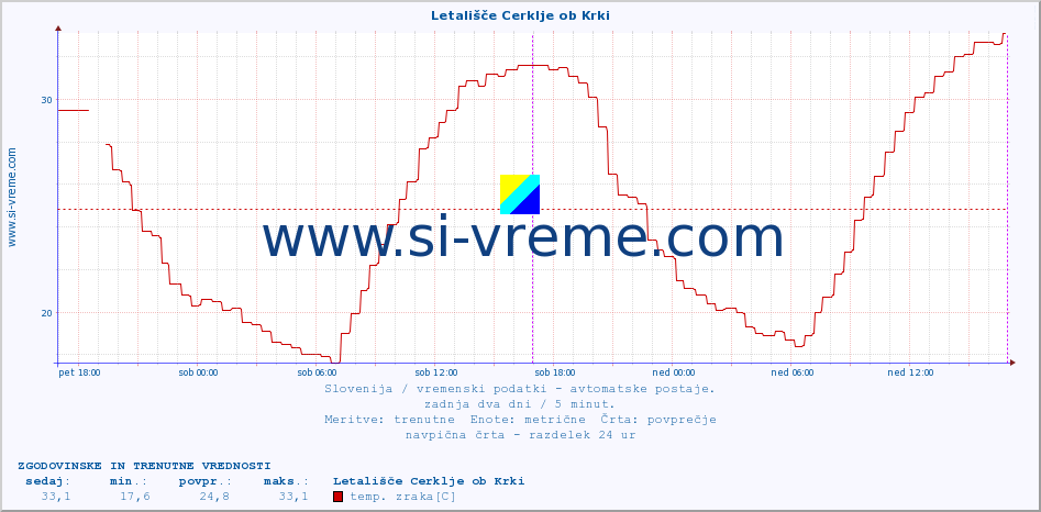 POVPREČJE :: Letališče Cerklje ob Krki :: temp. zraka | vlaga | smer vetra | hitrost vetra | sunki vetra | tlak | padavine | sonce | temp. tal  5cm | temp. tal 10cm | temp. tal 20cm | temp. tal 30cm | temp. tal 50cm :: zadnja dva dni / 5 minut.