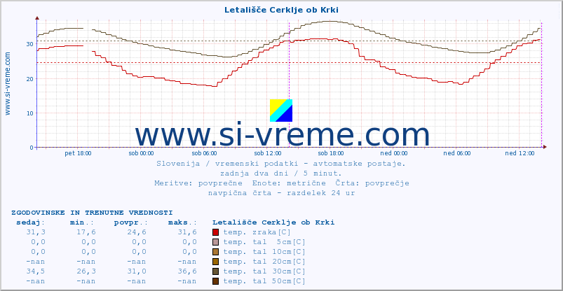 POVPREČJE :: Letališče Cerklje ob Krki :: temp. zraka | vlaga | smer vetra | hitrost vetra | sunki vetra | tlak | padavine | sonce | temp. tal  5cm | temp. tal 10cm | temp. tal 20cm | temp. tal 30cm | temp. tal 50cm :: zadnja dva dni / 5 minut.