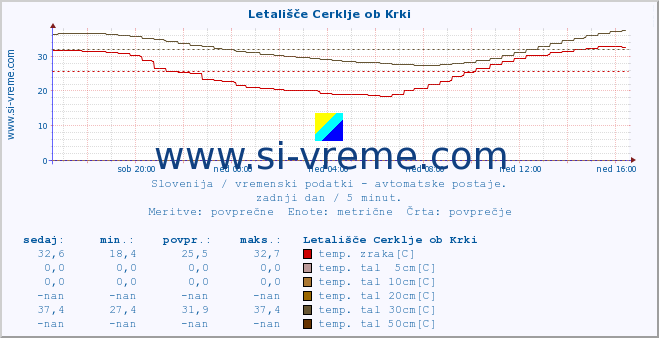 POVPREČJE :: Letališče Cerklje ob Krki :: temp. zraka | vlaga | smer vetra | hitrost vetra | sunki vetra | tlak | padavine | sonce | temp. tal  5cm | temp. tal 10cm | temp. tal 20cm | temp. tal 30cm | temp. tal 50cm :: zadnji dan / 5 minut.