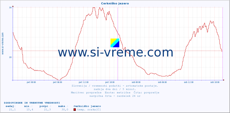 POVPREČJE :: Cerkniško jezero :: temp. zraka | vlaga | smer vetra | hitrost vetra | sunki vetra | tlak | padavine | sonce | temp. tal  5cm | temp. tal 10cm | temp. tal 20cm | temp. tal 30cm | temp. tal 50cm :: zadnja dva dni / 5 minut.