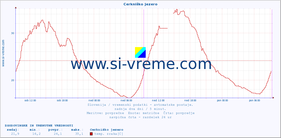 POVPREČJE :: Cerkniško jezero :: temp. zraka | vlaga | smer vetra | hitrost vetra | sunki vetra | tlak | padavine | sonce | temp. tal  5cm | temp. tal 10cm | temp. tal 20cm | temp. tal 30cm | temp. tal 50cm :: zadnja dva dni / 5 minut.