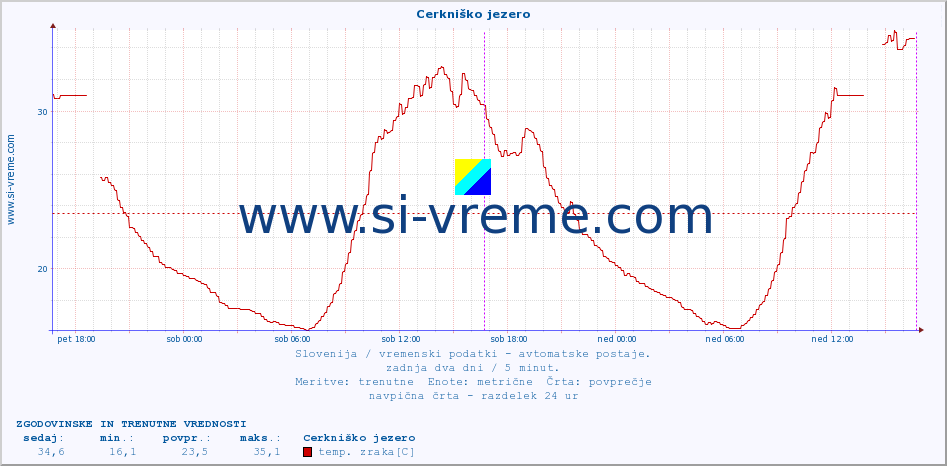 POVPREČJE :: Cerkniško jezero :: temp. zraka | vlaga | smer vetra | hitrost vetra | sunki vetra | tlak | padavine | sonce | temp. tal  5cm | temp. tal 10cm | temp. tal 20cm | temp. tal 30cm | temp. tal 50cm :: zadnja dva dni / 5 minut.