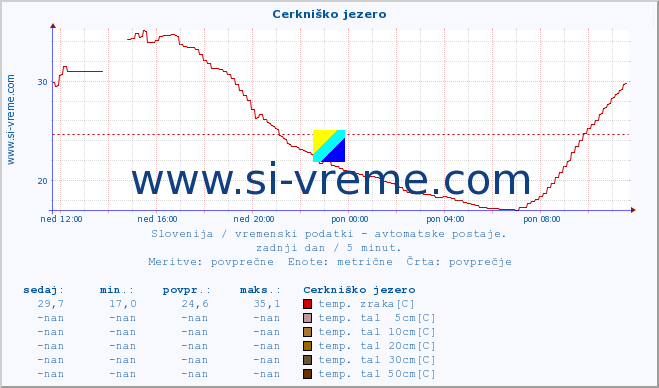 POVPREČJE :: Cerkniško jezero :: temp. zraka | vlaga | smer vetra | hitrost vetra | sunki vetra | tlak | padavine | sonce | temp. tal  5cm | temp. tal 10cm | temp. tal 20cm | temp. tal 30cm | temp. tal 50cm :: zadnji dan / 5 minut.