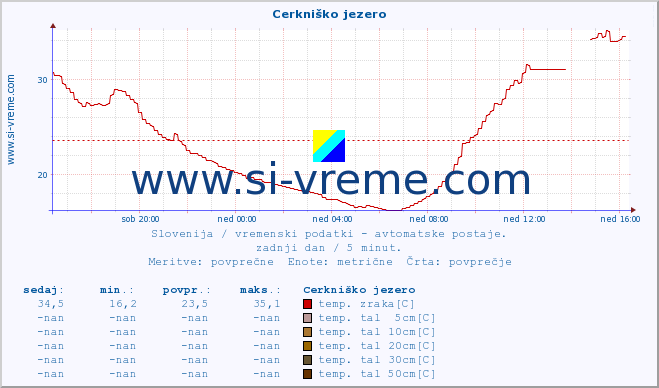 POVPREČJE :: Cerkniško jezero :: temp. zraka | vlaga | smer vetra | hitrost vetra | sunki vetra | tlak | padavine | sonce | temp. tal  5cm | temp. tal 10cm | temp. tal 20cm | temp. tal 30cm | temp. tal 50cm :: zadnji dan / 5 minut.