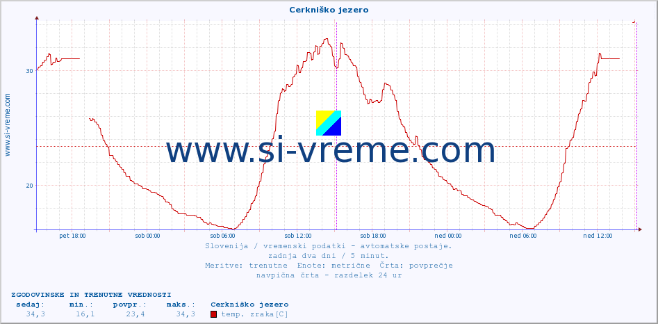 POVPREČJE :: Cerkniško jezero :: temp. zraka | vlaga | smer vetra | hitrost vetra | sunki vetra | tlak | padavine | sonce | temp. tal  5cm | temp. tal 10cm | temp. tal 20cm | temp. tal 30cm | temp. tal 50cm :: zadnja dva dni / 5 minut.