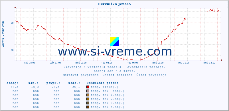 POVPREČJE :: Cerkniško jezero :: temp. zraka | vlaga | smer vetra | hitrost vetra | sunki vetra | tlak | padavine | sonce | temp. tal  5cm | temp. tal 10cm | temp. tal 20cm | temp. tal 30cm | temp. tal 50cm :: zadnji dan / 5 minut.