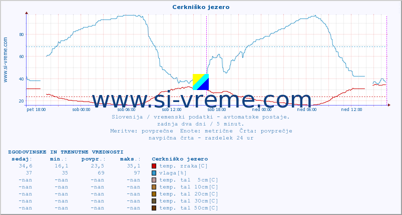 POVPREČJE :: Cerkniško jezero :: temp. zraka | vlaga | smer vetra | hitrost vetra | sunki vetra | tlak | padavine | sonce | temp. tal  5cm | temp. tal 10cm | temp. tal 20cm | temp. tal 30cm | temp. tal 50cm :: zadnja dva dni / 5 minut.