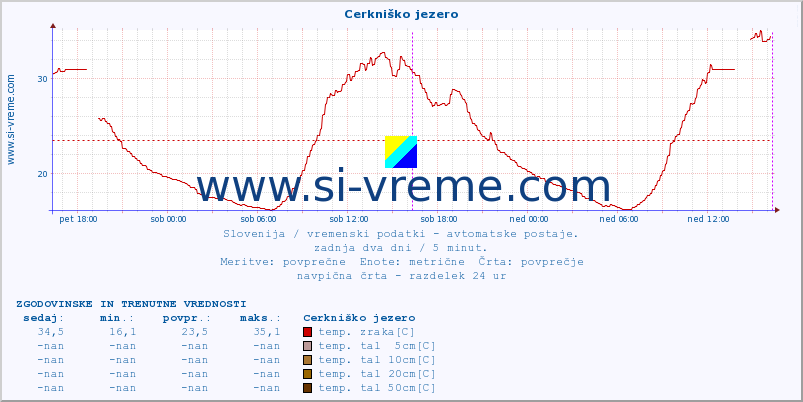 POVPREČJE :: Cerkniško jezero :: temp. zraka | vlaga | smer vetra | hitrost vetra | sunki vetra | tlak | padavine | sonce | temp. tal  5cm | temp. tal 10cm | temp. tal 20cm | temp. tal 30cm | temp. tal 50cm :: zadnja dva dni / 5 minut.