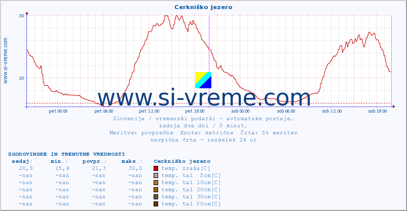 POVPREČJE :: Cerkniško jezero :: temp. zraka | vlaga | smer vetra | hitrost vetra | sunki vetra | tlak | padavine | sonce | temp. tal  5cm | temp. tal 10cm | temp. tal 20cm | temp. tal 30cm | temp. tal 50cm :: zadnja dva dni / 5 minut.