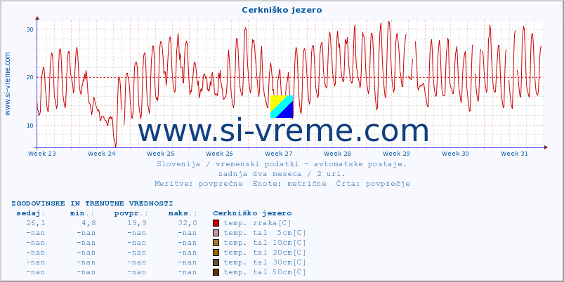 POVPREČJE :: Cerkniško jezero :: temp. zraka | vlaga | smer vetra | hitrost vetra | sunki vetra | tlak | padavine | sonce | temp. tal  5cm | temp. tal 10cm | temp. tal 20cm | temp. tal 30cm | temp. tal 50cm :: zadnja dva meseca / 2 uri.