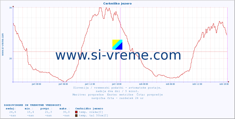 POVPREČJE :: Cerkniško jezero :: temp. zraka | vlaga | smer vetra | hitrost vetra | sunki vetra | tlak | padavine | sonce | temp. tal  5cm | temp. tal 10cm | temp. tal 20cm | temp. tal 30cm | temp. tal 50cm :: zadnja dva dni / 5 minut.