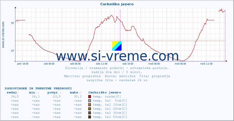 POVPREČJE :: Cerkniško jezero :: temp. zraka | vlaga | smer vetra | hitrost vetra | sunki vetra | tlak | padavine | sonce | temp. tal  5cm | temp. tal 10cm | temp. tal 20cm | temp. tal 30cm | temp. tal 50cm :: zadnja dva dni / 5 minut.