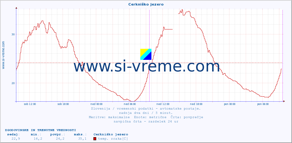 POVPREČJE :: Cerkniško jezero :: temp. zraka | vlaga | smer vetra | hitrost vetra | sunki vetra | tlak | padavine | sonce | temp. tal  5cm | temp. tal 10cm | temp. tal 20cm | temp. tal 30cm | temp. tal 50cm :: zadnja dva dni / 5 minut.