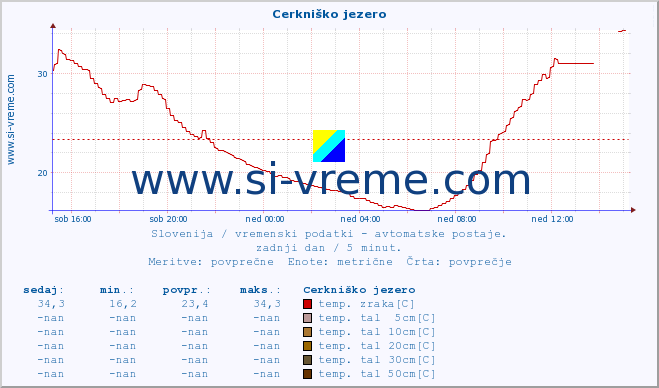 POVPREČJE :: Cerkniško jezero :: temp. zraka | vlaga | smer vetra | hitrost vetra | sunki vetra | tlak | padavine | sonce | temp. tal  5cm | temp. tal 10cm | temp. tal 20cm | temp. tal 30cm | temp. tal 50cm :: zadnji dan / 5 minut.