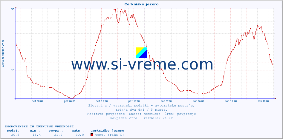 POVPREČJE :: Cerkniško jezero :: temp. zraka | vlaga | smer vetra | hitrost vetra | sunki vetra | tlak | padavine | sonce | temp. tal  5cm | temp. tal 10cm | temp. tal 20cm | temp. tal 30cm | temp. tal 50cm :: zadnja dva dni / 5 minut.