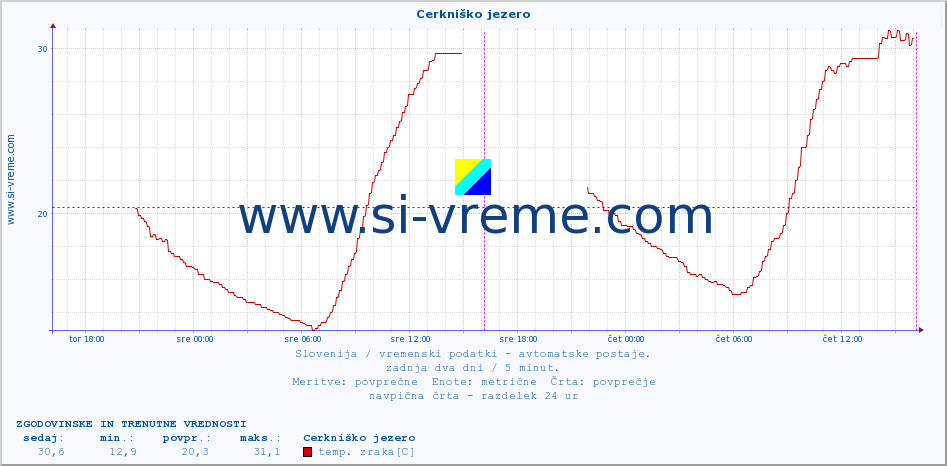 POVPREČJE :: Cerkniško jezero :: temp. zraka | vlaga | smer vetra | hitrost vetra | sunki vetra | tlak | padavine | sonce | temp. tal  5cm | temp. tal 10cm | temp. tal 20cm | temp. tal 30cm | temp. tal 50cm :: zadnja dva dni / 5 minut.