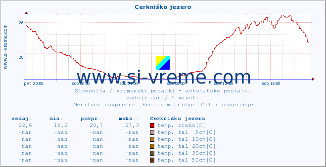 POVPREČJE :: Cerkniško jezero :: temp. zraka | vlaga | smer vetra | hitrost vetra | sunki vetra | tlak | padavine | sonce | temp. tal  5cm | temp. tal 10cm | temp. tal 20cm | temp. tal 30cm | temp. tal 50cm :: zadnji dan / 5 minut.