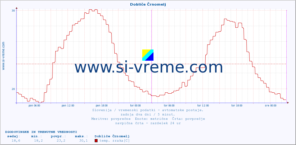 POVPREČJE :: Dobliče Črnomelj :: temp. zraka | vlaga | smer vetra | hitrost vetra | sunki vetra | tlak | padavine | sonce | temp. tal  5cm | temp. tal 10cm | temp. tal 20cm | temp. tal 30cm | temp. tal 50cm :: zadnja dva dni / 5 minut.