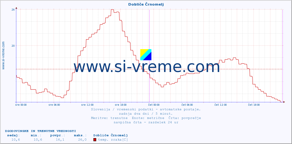 POVPREČJE :: Dobliče Črnomelj :: temp. zraka | vlaga | smer vetra | hitrost vetra | sunki vetra | tlak | padavine | sonce | temp. tal  5cm | temp. tal 10cm | temp. tal 20cm | temp. tal 30cm | temp. tal 50cm :: zadnja dva dni / 5 minut.