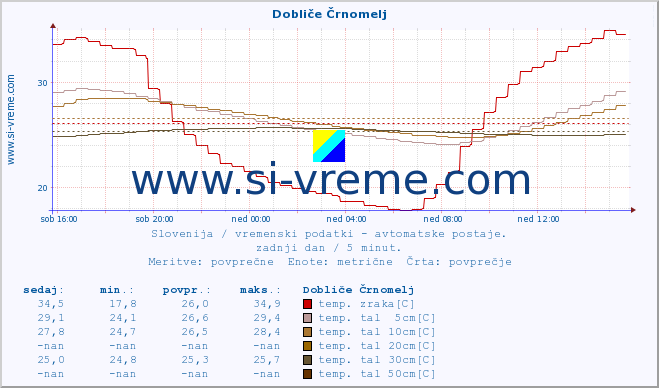 POVPREČJE :: Dobliče Črnomelj :: temp. zraka | vlaga | smer vetra | hitrost vetra | sunki vetra | tlak | padavine | sonce | temp. tal  5cm | temp. tal 10cm | temp. tal 20cm | temp. tal 30cm | temp. tal 50cm :: zadnji dan / 5 minut.