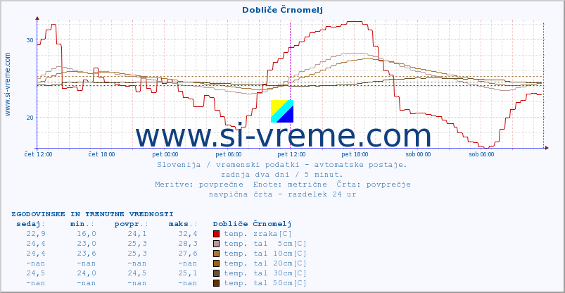 POVPREČJE :: Dobliče Črnomelj :: temp. zraka | vlaga | smer vetra | hitrost vetra | sunki vetra | tlak | padavine | sonce | temp. tal  5cm | temp. tal 10cm | temp. tal 20cm | temp. tal 30cm | temp. tal 50cm :: zadnja dva dni / 5 minut.