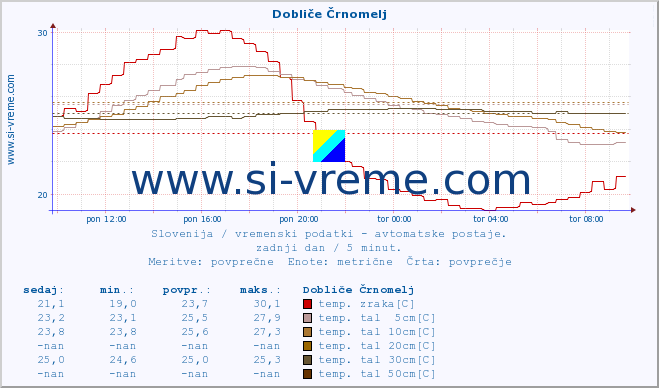 POVPREČJE :: Dobliče Črnomelj :: temp. zraka | vlaga | smer vetra | hitrost vetra | sunki vetra | tlak | padavine | sonce | temp. tal  5cm | temp. tal 10cm | temp. tal 20cm | temp. tal 30cm | temp. tal 50cm :: zadnji dan / 5 minut.