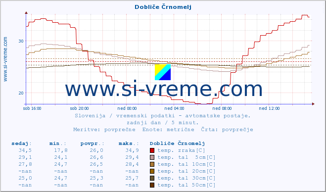 POVPREČJE :: Dobliče Črnomelj :: temp. zraka | vlaga | smer vetra | hitrost vetra | sunki vetra | tlak | padavine | sonce | temp. tal  5cm | temp. tal 10cm | temp. tal 20cm | temp. tal 30cm | temp. tal 50cm :: zadnji dan / 5 minut.