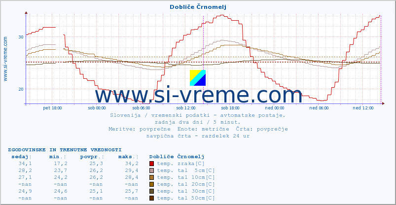 POVPREČJE :: Dobliče Črnomelj :: temp. zraka | vlaga | smer vetra | hitrost vetra | sunki vetra | tlak | padavine | sonce | temp. tal  5cm | temp. tal 10cm | temp. tal 20cm | temp. tal 30cm | temp. tal 50cm :: zadnja dva dni / 5 minut.