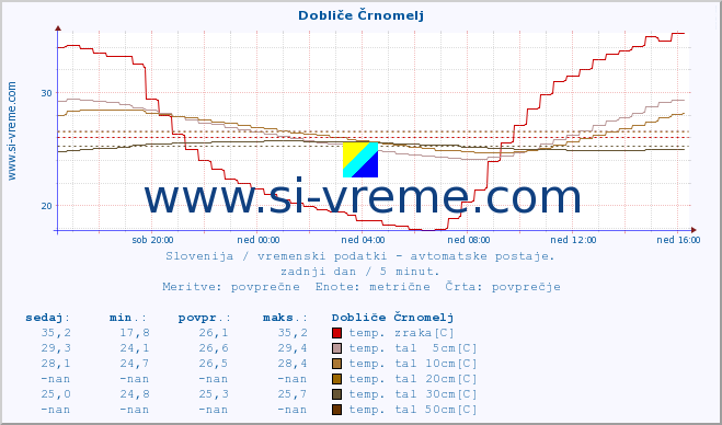 POVPREČJE :: Dobliče Črnomelj :: temp. zraka | vlaga | smer vetra | hitrost vetra | sunki vetra | tlak | padavine | sonce | temp. tal  5cm | temp. tal 10cm | temp. tal 20cm | temp. tal 30cm | temp. tal 50cm :: zadnji dan / 5 minut.