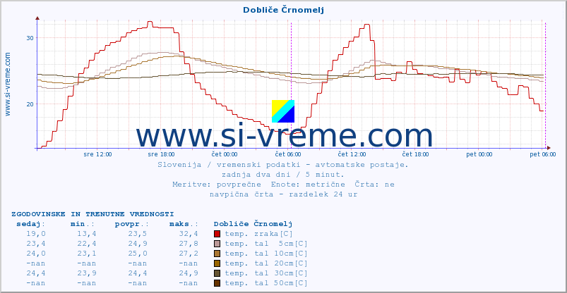 POVPREČJE :: Dobliče Črnomelj :: temp. zraka | vlaga | smer vetra | hitrost vetra | sunki vetra | tlak | padavine | sonce | temp. tal  5cm | temp. tal 10cm | temp. tal 20cm | temp. tal 30cm | temp. tal 50cm :: zadnja dva dni / 5 minut.