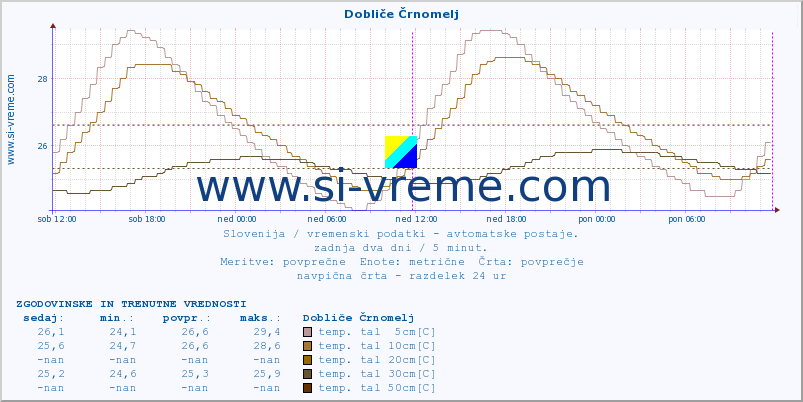 POVPREČJE :: Dobliče Črnomelj :: temp. zraka | vlaga | smer vetra | hitrost vetra | sunki vetra | tlak | padavine | sonce | temp. tal  5cm | temp. tal 10cm | temp. tal 20cm | temp. tal 30cm | temp. tal 50cm :: zadnja dva dni / 5 minut.