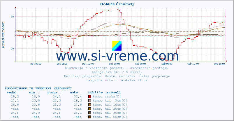 POVPREČJE :: Dobliče Črnomelj :: temp. zraka | vlaga | smer vetra | hitrost vetra | sunki vetra | tlak | padavine | sonce | temp. tal  5cm | temp. tal 10cm | temp. tal 20cm | temp. tal 30cm | temp. tal 50cm :: zadnja dva dni / 5 minut.