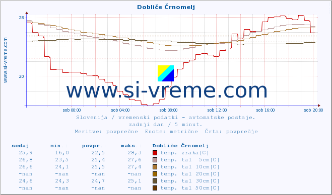 POVPREČJE :: Dobliče Črnomelj :: temp. zraka | vlaga | smer vetra | hitrost vetra | sunki vetra | tlak | padavine | sonce | temp. tal  5cm | temp. tal 10cm | temp. tal 20cm | temp. tal 30cm | temp. tal 50cm :: zadnji dan / 5 minut.