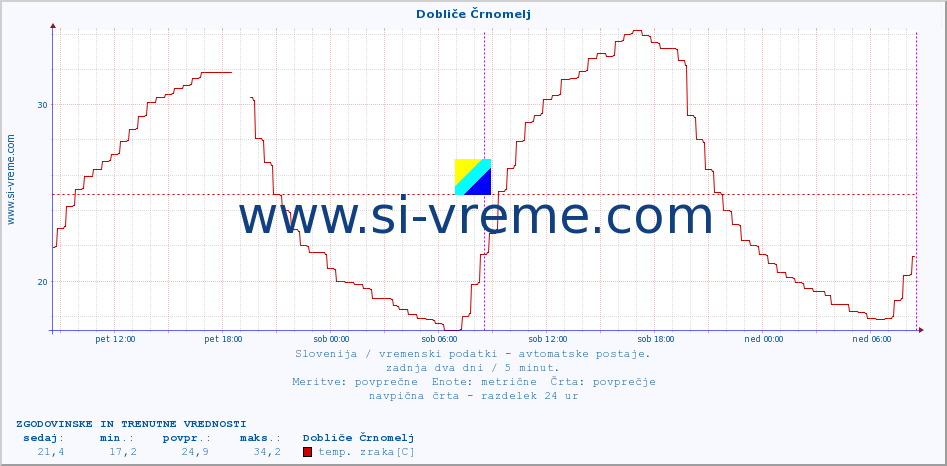 POVPREČJE :: Dobliče Črnomelj :: temp. zraka | vlaga | smer vetra | hitrost vetra | sunki vetra | tlak | padavine | sonce | temp. tal  5cm | temp. tal 10cm | temp. tal 20cm | temp. tal 30cm | temp. tal 50cm :: zadnja dva dni / 5 minut.