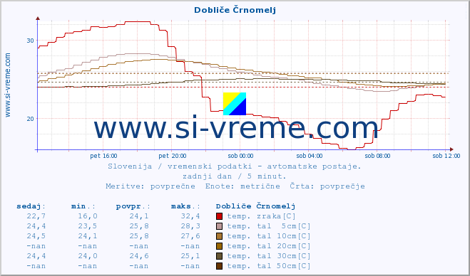 POVPREČJE :: Dobliče Črnomelj :: temp. zraka | vlaga | smer vetra | hitrost vetra | sunki vetra | tlak | padavine | sonce | temp. tal  5cm | temp. tal 10cm | temp. tal 20cm | temp. tal 30cm | temp. tal 50cm :: zadnji dan / 5 minut.