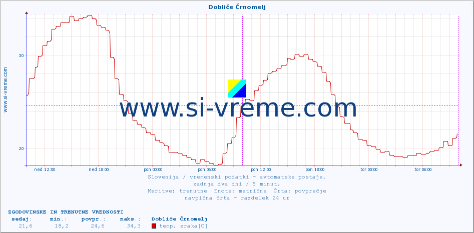 POVPREČJE :: Dobliče Črnomelj :: temp. zraka | vlaga | smer vetra | hitrost vetra | sunki vetra | tlak | padavine | sonce | temp. tal  5cm | temp. tal 10cm | temp. tal 20cm | temp. tal 30cm | temp. tal 50cm :: zadnja dva dni / 5 minut.