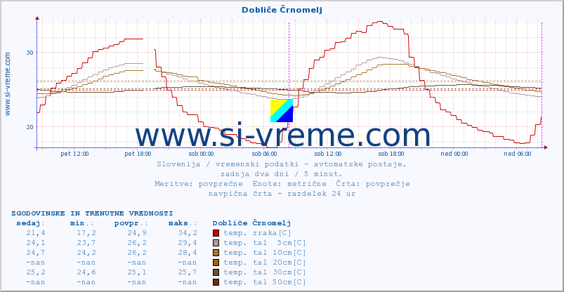 POVPREČJE :: Dobliče Črnomelj :: temp. zraka | vlaga | smer vetra | hitrost vetra | sunki vetra | tlak | padavine | sonce | temp. tal  5cm | temp. tal 10cm | temp. tal 20cm | temp. tal 30cm | temp. tal 50cm :: zadnja dva dni / 5 minut.