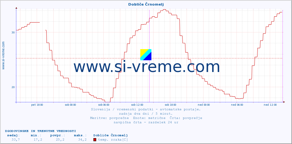 POVPREČJE :: Dobliče Črnomelj :: temp. zraka | vlaga | smer vetra | hitrost vetra | sunki vetra | tlak | padavine | sonce | temp. tal  5cm | temp. tal 10cm | temp. tal 20cm | temp. tal 30cm | temp. tal 50cm :: zadnja dva dni / 5 minut.